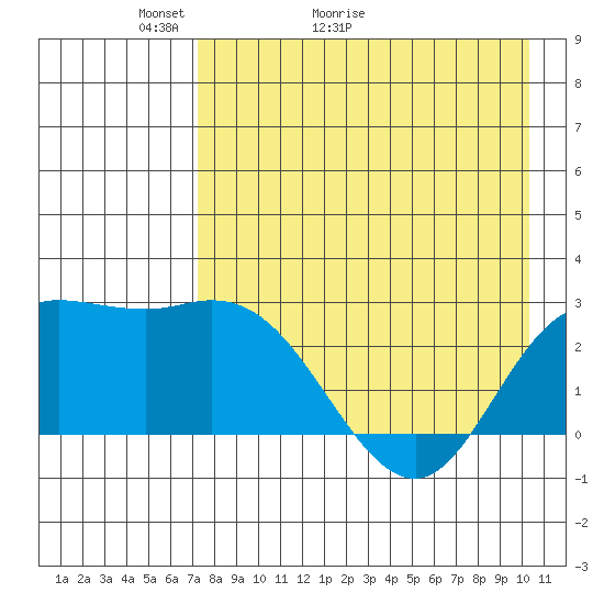 Hot Springs Bay tide chart for Saturday, May 3, 2025