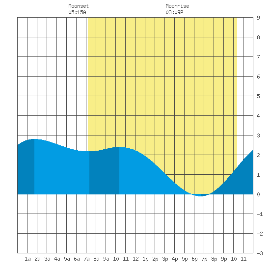 Hot Springs Bay tide chart for Monday, May 5, 2025