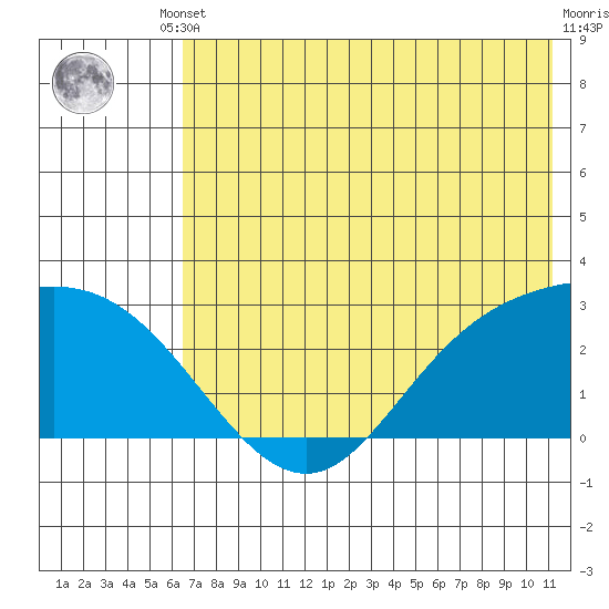 Hot Springs Bay tide chart for Tuesday, June 10, 2025