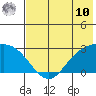 Hot Springs Bay tide chart for Tuesday, June 10, 2025