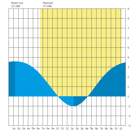 Hot Springs Bay tide chart for Thursday, June 12, 2025