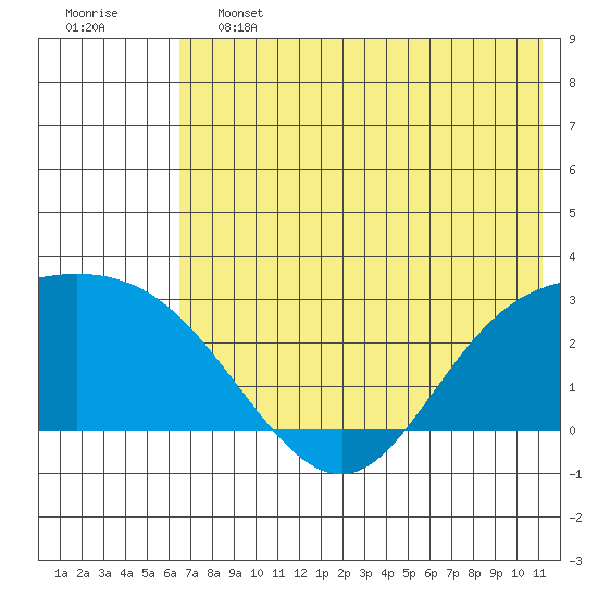 Hot Springs Bay tide chart for Friday, June 13, 2025