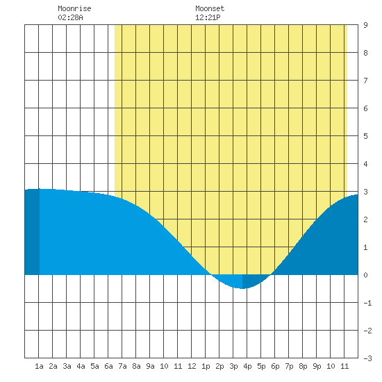 Hot Springs Bay tide chart for Monday, June 16, 2025