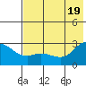 Hot Springs Bay tide chart for Thursday, June 19, 2025