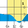 Hot Springs Bay tide chart for Sunday, June 1, 2025