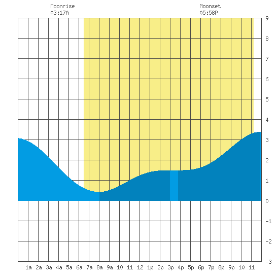 Hot Springs Bay tide chart for Friday, June 20, 2025