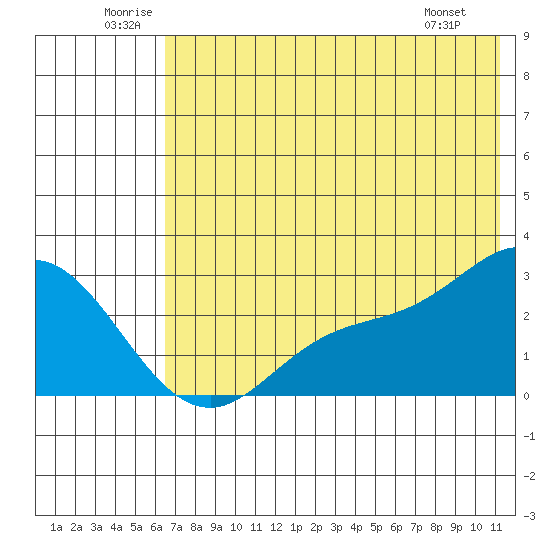 Hot Springs Bay tide chart for Saturday, June 21, 2025
