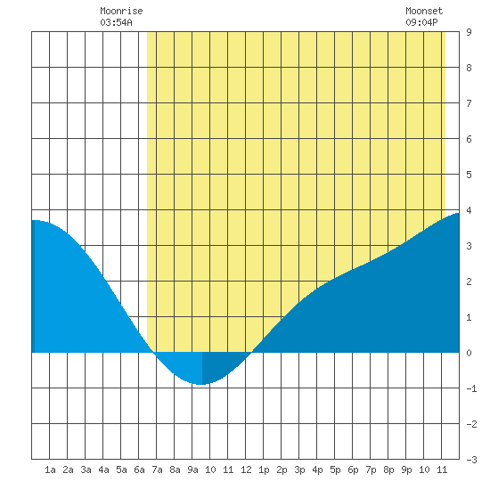 Hot Springs Bay tide chart for Sunday, June 22, 2025