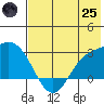 Hot Springs Bay tide chart for Wednesday, June 25, 2025