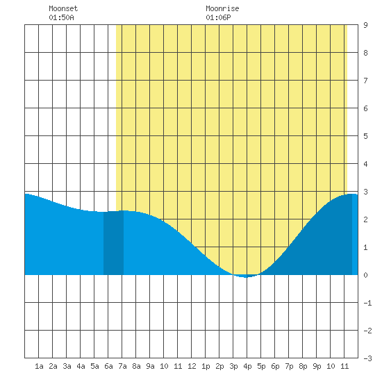 Hot Springs Bay tide chart for Monday, June 30, 2025