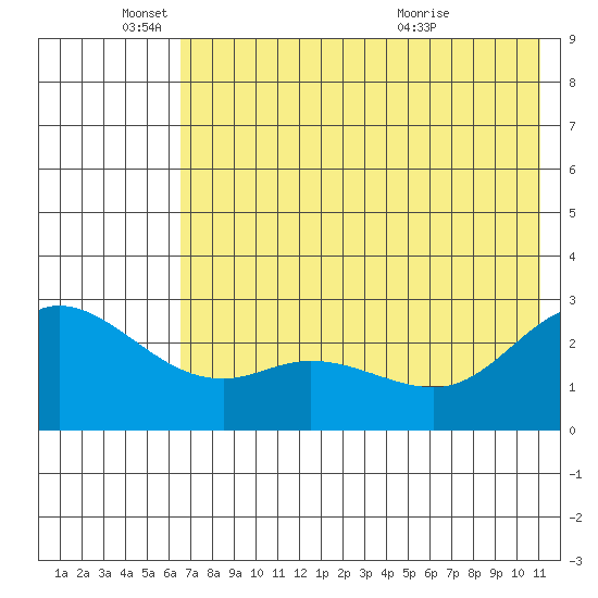 Hot Springs Bay tide chart for Wednesday, June 4, 2025