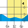 Hot Springs Bay tide chart for Wednesday, June 4, 2025