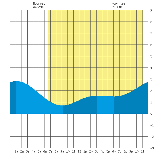 Hot Springs Bay tide chart for Thursday, June 5, 2025
