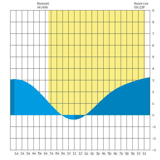 Hot Springs Bay tide chart for Sunday, June 8, 2025