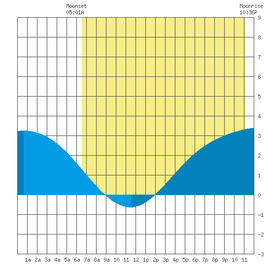 Hot Springs Bay tide chart for Monday, June 9, 2025
