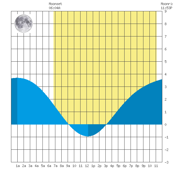 Hot Springs Bay tide chart for Thursday, July 10, 2025