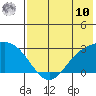Hot Springs Bay tide chart for Thursday, July 10, 2025
