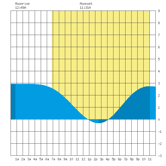 Hot Springs Bay tide chart for Monday, July 14, 2025