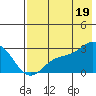 Hot Springs Bay tide chart for Saturday, July 19, 2025