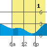 Hot Springs Bay tide chart for Tuesday, July 1, 2025