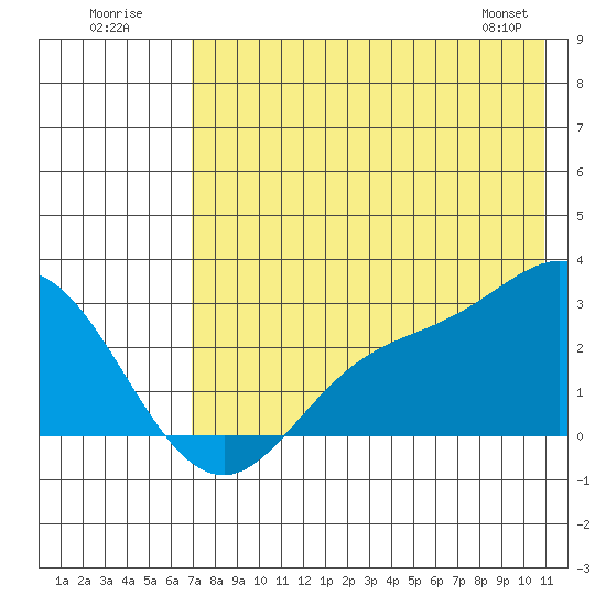 Hot Springs Bay tide chart for Sunday, July 20, 2025