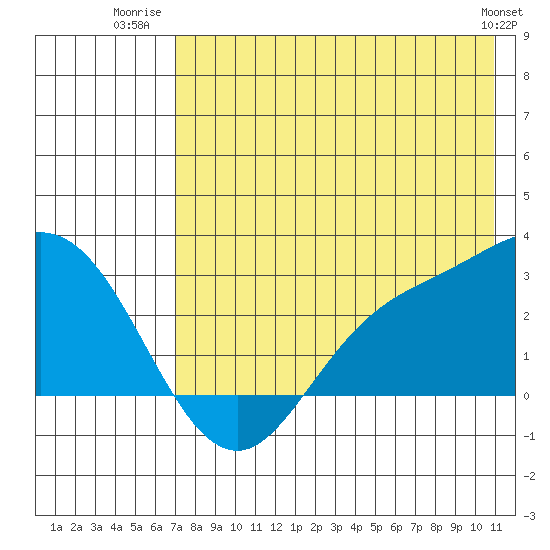 Hot Springs Bay tide chart for Tuesday, July 22, 2025