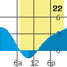 Hot Springs Bay tide chart for Tuesday, July 22, 2025