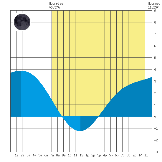 Hot Springs Bay tide chart for Thursday, July 24, 2025