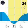 Hot Springs Bay tide chart for Thursday, July 24, 2025