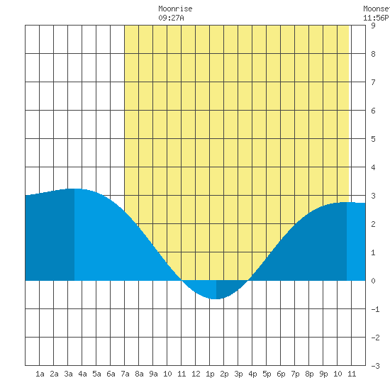 Hot Springs Bay tide chart for Saturday, July 26, 2025
