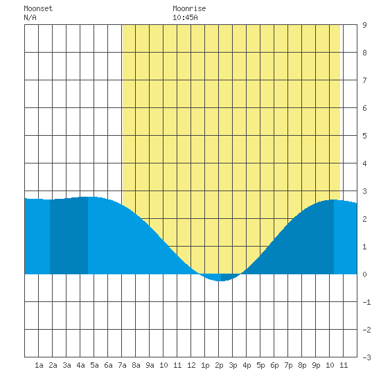 Hot Springs Bay tide chart for Sunday, July 27, 2025