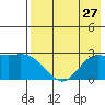 Hot Springs Bay tide chart for Sunday, July 27, 2025