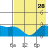 Hot Springs Bay tide chart for Monday, July 28, 2025