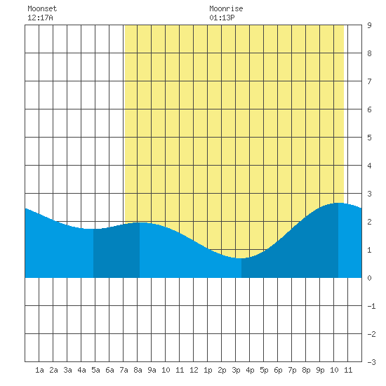 Hot Springs Bay tide chart for Tuesday, July 29, 2025
