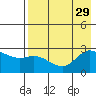 Hot Springs Bay tide chart for Tuesday, July 29, 2025