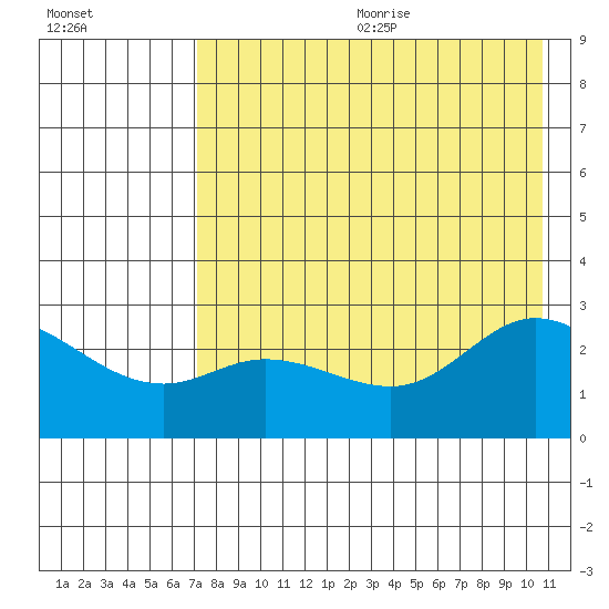 Hot Springs Bay tide chart for Wednesday, July 30, 2025