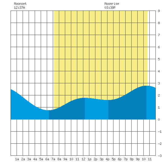 Hot Springs Bay tide chart for Thursday, July 31, 2025