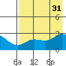Hot Springs Bay tide chart for Thursday, July 31, 2025
