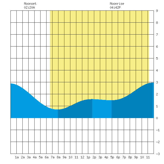 Hot Springs Bay tide chart for Thursday, July 3, 2025