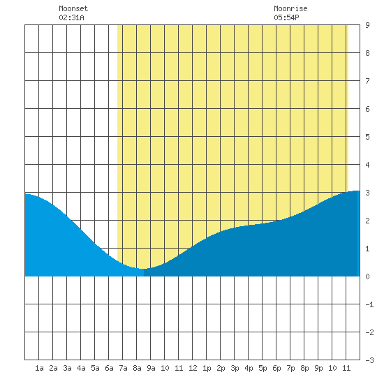 Hot Springs Bay tide chart for Friday, July 4, 2025