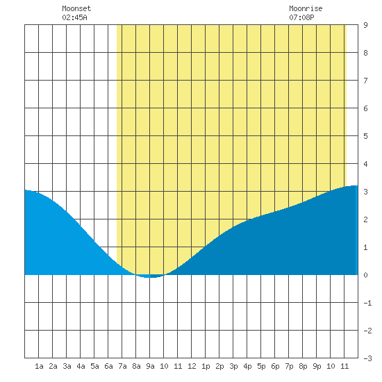 Hot Springs Bay tide chart for Saturday, July 5, 2025