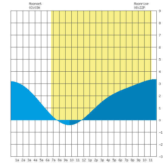 Hot Springs Bay tide chart for Sunday, July 6, 2025