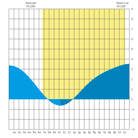 Hot Springs Bay tide chart for Monday, July 7, 2025