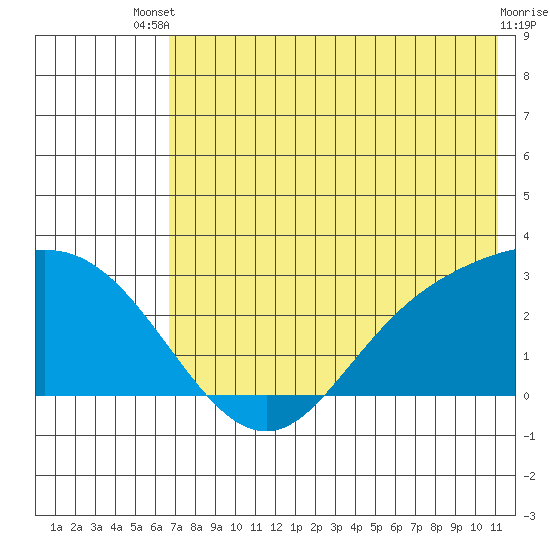 Hot Springs Bay tide chart for Wednesday, July 9, 2025