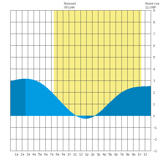 Hot Springs Bay tide chart for Sunday, August 10, 2025