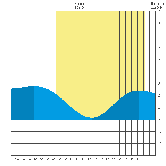 Hot Springs Bay tide chart for Monday, August 11, 2025