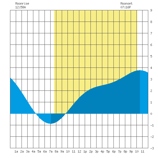 Hot Springs Bay tide chart for Sunday, August 17, 2025