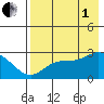 Hot Springs Bay tide chart for Friday, August 1, 2025