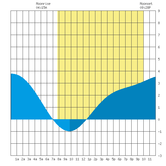Hot Springs Bay tide chart for Wednesday, August 20, 2025