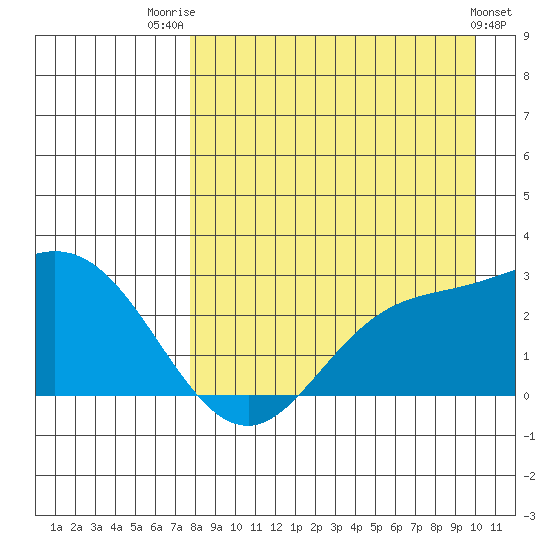 Hot Springs Bay tide chart for Thursday, August 21, 2025